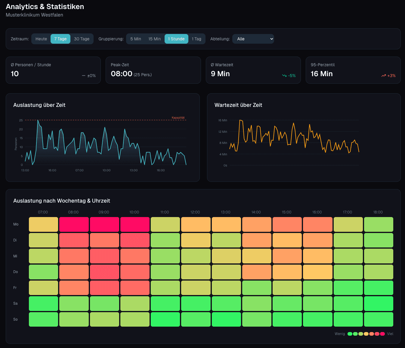 WaitWatch Analytics Dashboard