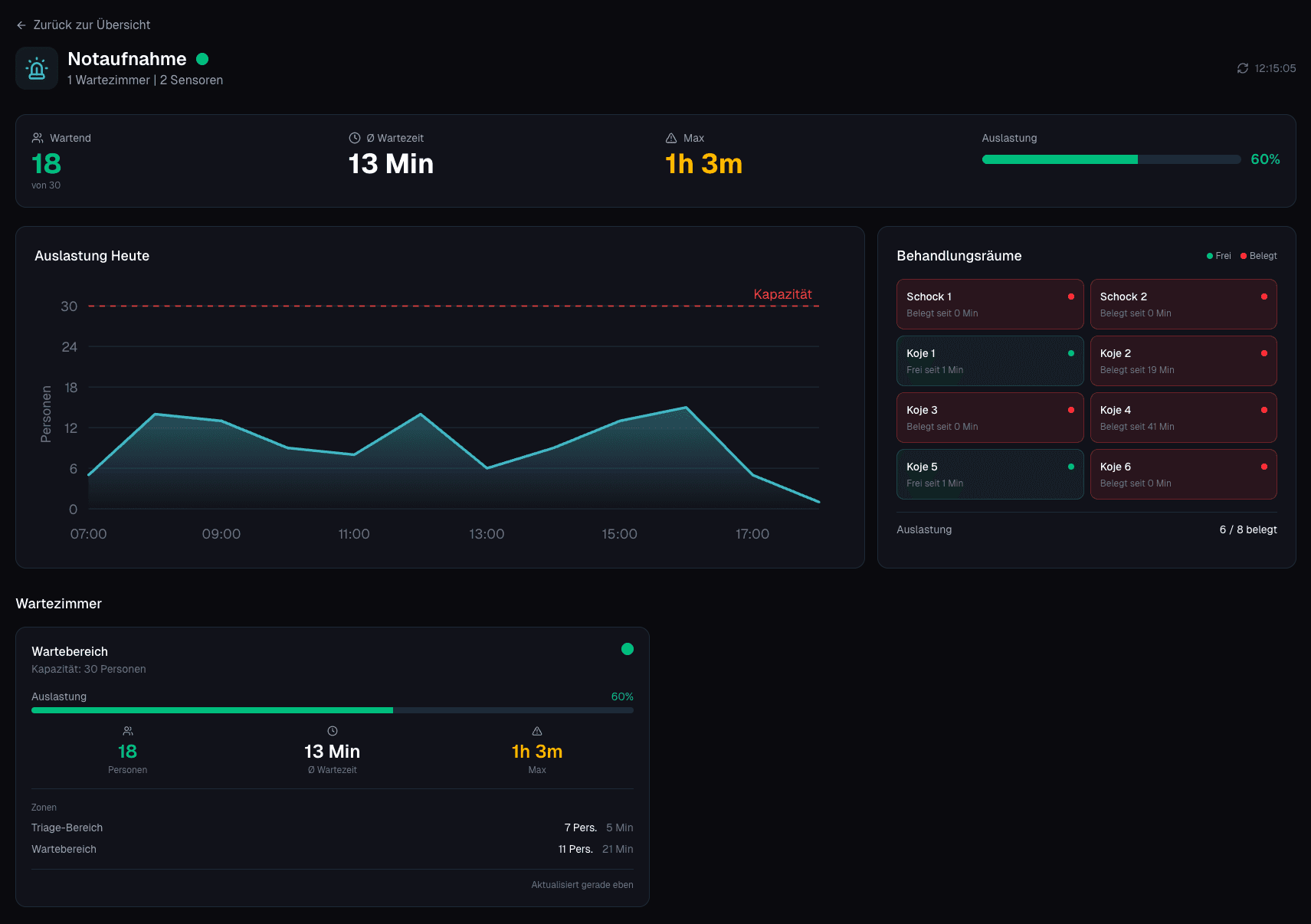 WaitWatch Department View