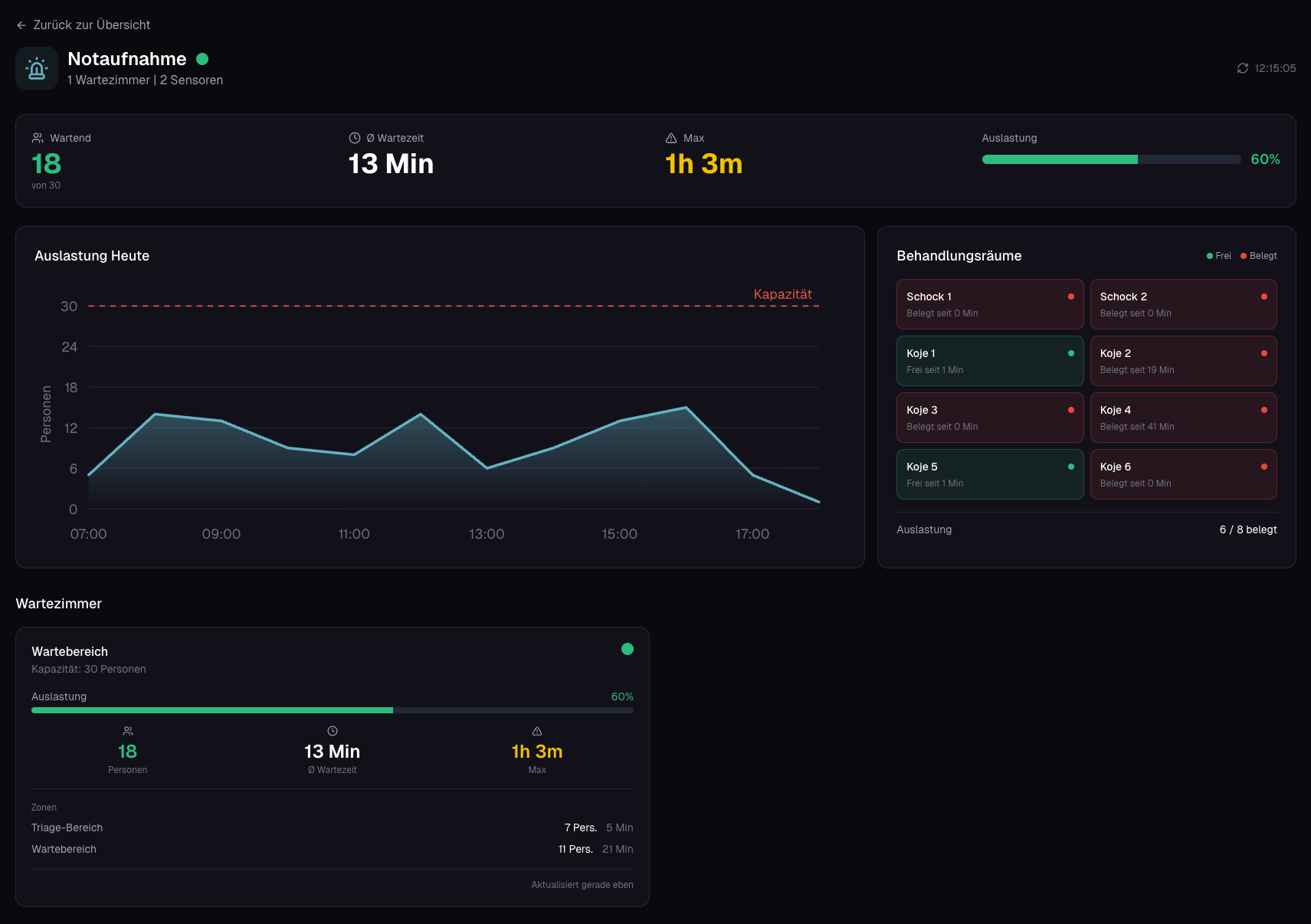 WaitWatch Department View