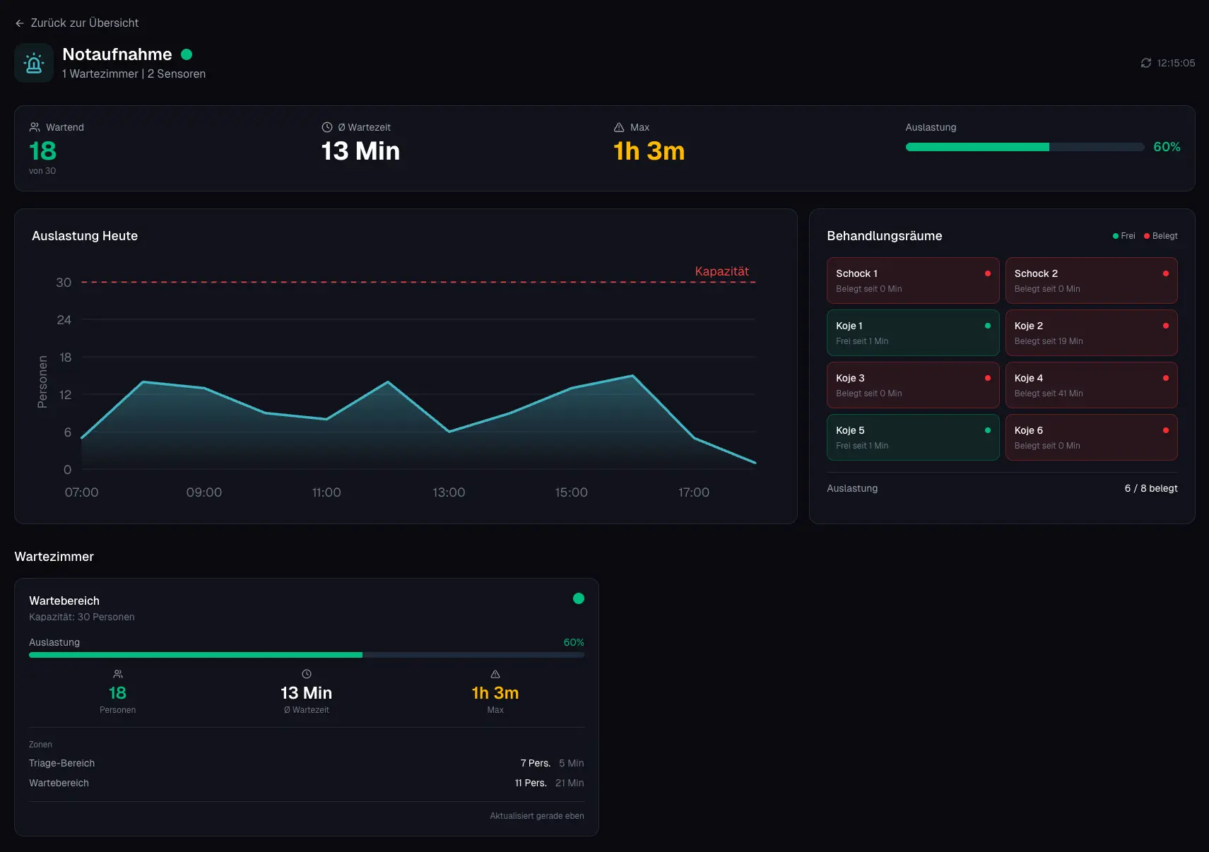 WaitWatch Department View
